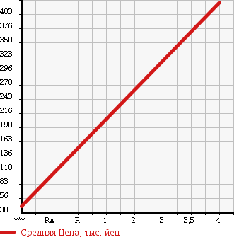 Аукционная статистика: График изменения цены MITSUBISHI Мицубиси  MINICAB MIEV Миникаб Миев  2013 0 U67V в зависимости от аукционных оценок